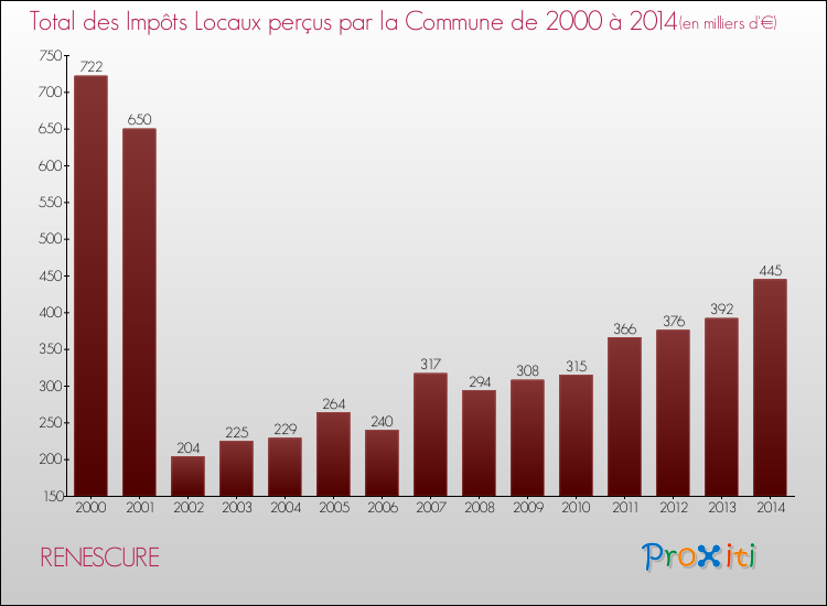 Evolution des Impôts Locaux pour la commune de RENESCURE de 2000 à 2014 Evolution des Impôts Locaux pour RENESCURE de 2000 à 2014