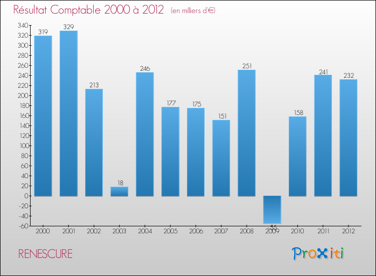 Evolution du résultat comptable pour la commune de RENESCURE de 2000 à 2012 Evolution du résultat comptable pour RENESCURE de 2000 à 2012