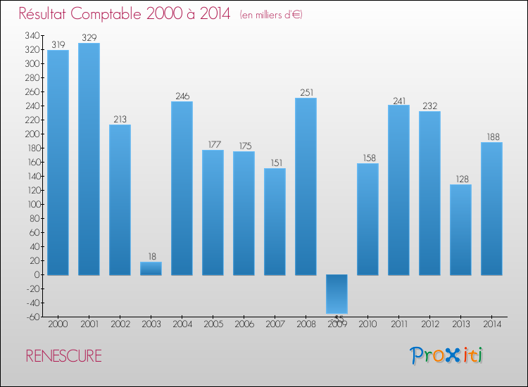 Evolution du résultat comptable pour la commune de RENESCURE de 2000 à 2014 Evolution du résultat comptable pour RENESCURE de 2000 à 2014