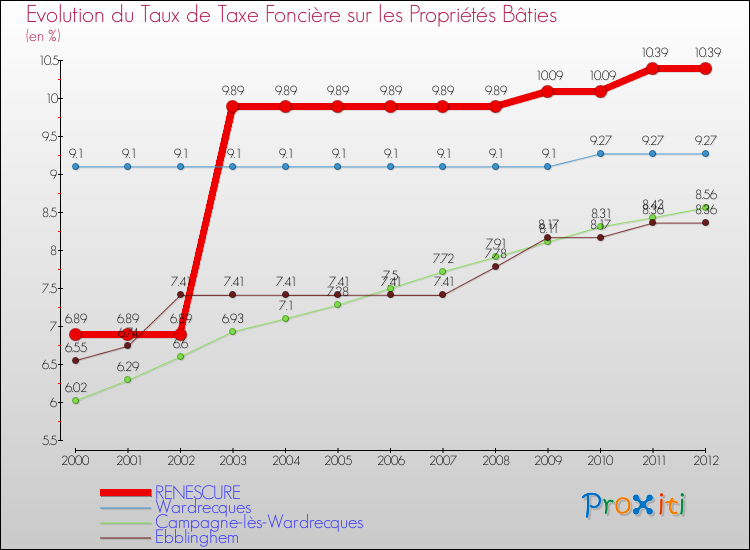 Evolution du taux de la taxe foncière sur le bati pour RENESCURE et les communes proches de 2000 à 2012 Comparaison des taux de taxe foncière sur le bati pour RENESCURE et les communes voisines de 2000 à 2012