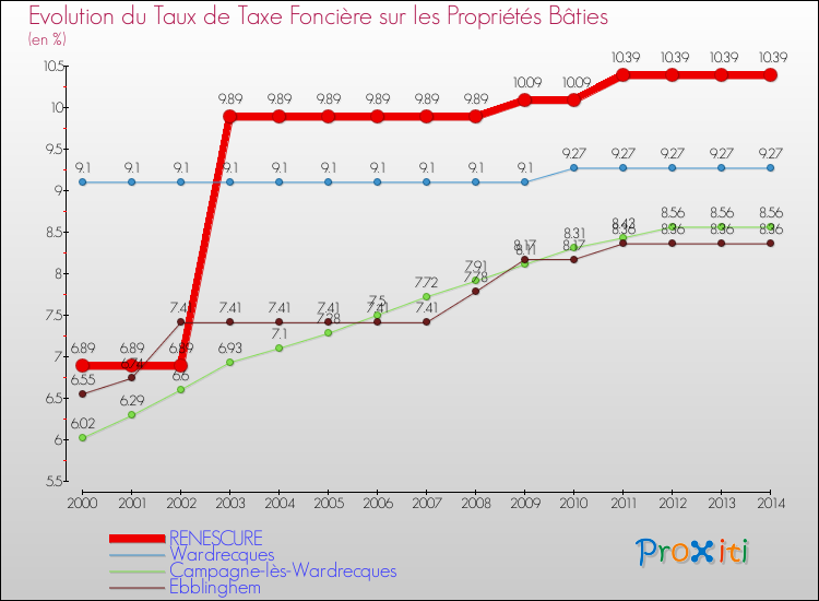 Evolution du taux de la taxe foncière sur le bati pour RENESCURE et les communes proches de 2000 à 2014 Comparaison des taux de taxe foncière sur le bati pour RENESCURE et les communes voisines de 2000 à 2014