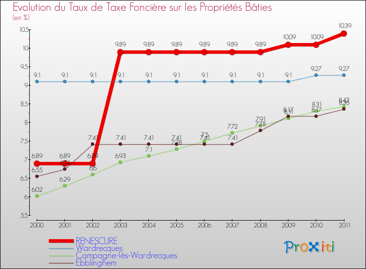 Evolution du taux de la taxe foncière sur le bati pour RENESCURE et les communes proches Comparaison des taux de taxe foncière sur le bati pour RENESCURE et les communes voisines