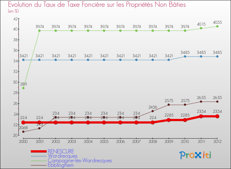 Evolution du taux de la taxe foncière sur les immeubles et terrains non batis pour RENESCURE et les communes proches de 2000 à 2012 Comparaison des taux de la taxe foncière sur les immeubles et terrains non batis pour RENESCURE et les communes voisines de 2000 à 2012
