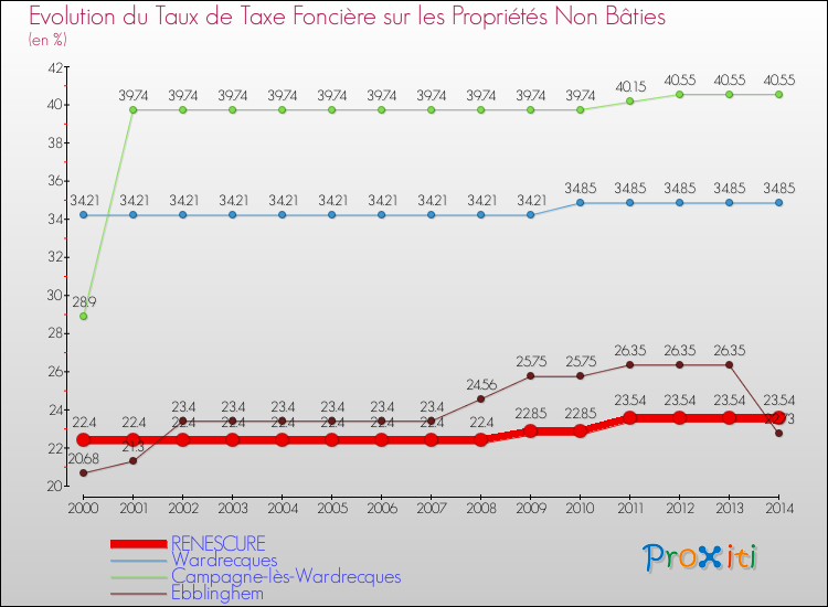 Evolution du taux de la taxe foncière sur les immeubles et terrains non batis pour RENESCURE et les communes proches de 2000 à 2014 Comparaison des taux de la taxe foncière sur les immeubles et terrains non batis pour RENESCURE et les communes voisines de 2000 à 2014
