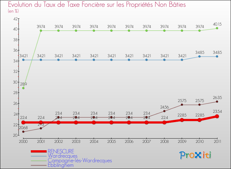 Evolution du taux de la taxe foncière sur les immeubles et terrains non batis pour RENESCURE et les communes proches Comparaison des taux de la taxe foncière sur les immeubles et terrains non batis pour RENESCURE et les communes voisines