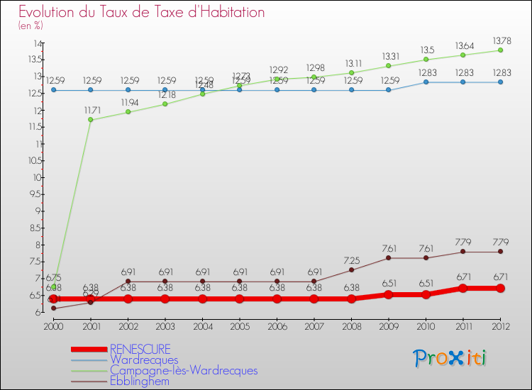 Evolution du taux de la taxe d'habitation pour RENESCURE et les communes proches Comparaison des taux de la taxe d'habitation pour RENESCURE et les communes voisines
