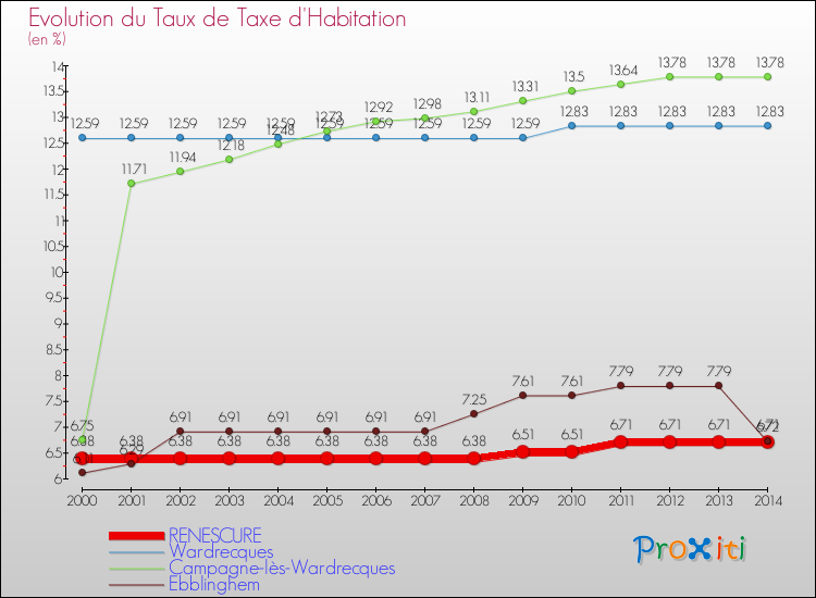 Evolution du taux de la taxe d'habitation pour RENESCURE et les communes proches de 2000 à 2014 Comparaison des taux de la taxe d'habitation pour RENESCURE et les communes voisines de 2000 à 2014