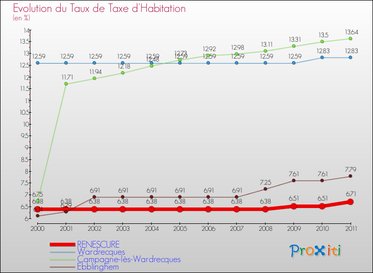 Evolution du taux de la taxe d'habitation pour RENESCURE et les communes proches Comparaison des taux de la taxe d'habitation pour RENESCURE et les communes voisines