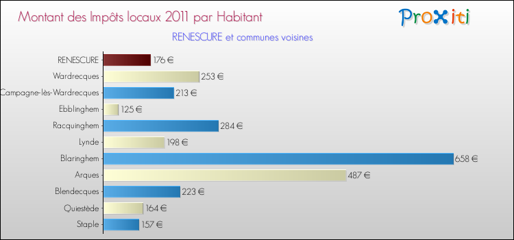 Montant des impôts locaux par Habitant pour RENESCURE et les communes proches Comparaison des impôts locaux par habitant pour RENESCURE et les communes voisines