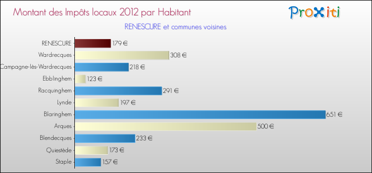 Montant des impôts locaux par Habitant pour RENESCURE et les communes proches Comparaison des impôts locaux par habitant pour RENESCURE et les communes voisines