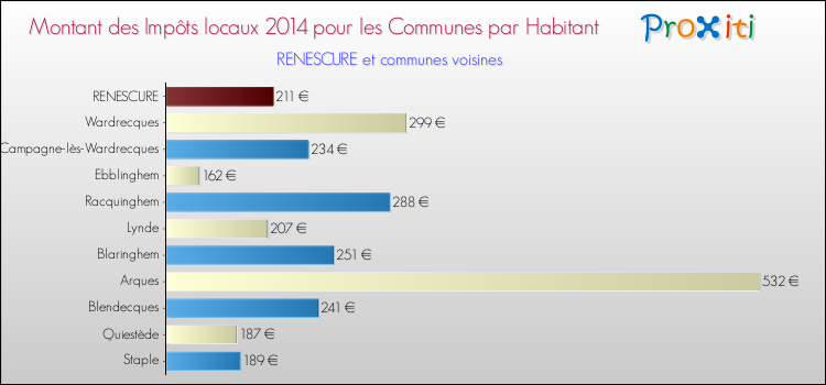 Montant des impôts locaux par Habitant pour RENESCURE et les communes proches en 2014 Comparaison des impôts locaux par habitant pour RENESCURE et les communes voisines en 2014