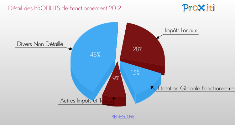 Décomposition du Budget de Fonctionnement 2012 de la commune de RENESCURE Budget de Fonctionnement 2012 pour la commune de RENESCURE