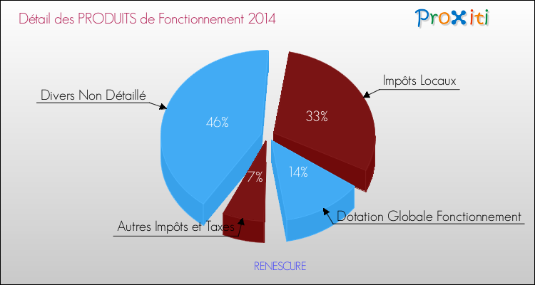 Décomposition du Budget de Fonctionnement 2014 de la commune de RENESCURE Budget de Fonctionnement 2014 pour la commune de RENESCURE