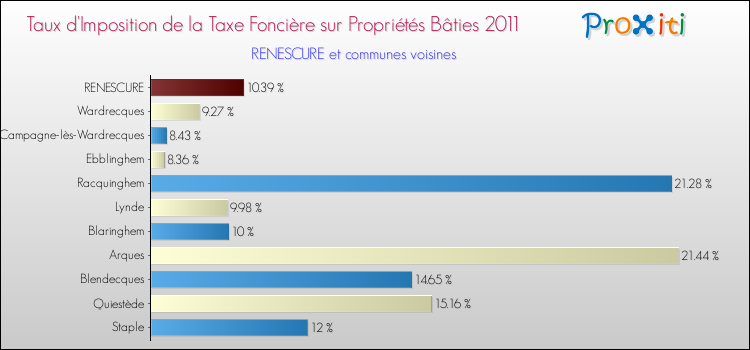 Taux d'imposition de la taxe foncière sur le bati 2011 pour RENESCURE et les communes proches Comparaison des taux d'imposition de la taxe foncière sur le bati 2011 pour RENESCURE et les communes voisines