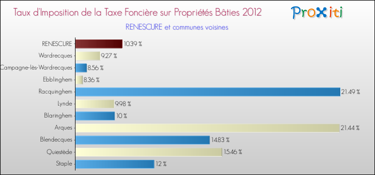 Taux d'imposition de la taxe foncière sur le bati 2012 pour RENESCURE et les communes proches Comparaison des taux d'imposition de la taxe foncière sur le bati 2012 pour RENESCURE et les communes voisines