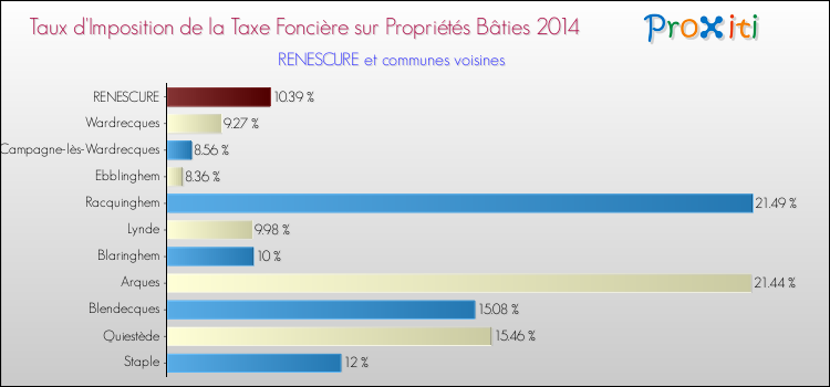 Taux d'imposition de la taxe foncière sur le bati 2014 pour RENESCURE et les communes proches Comparaison des taux d'imposition de la taxe foncière sur le bati 2014 pour RENESCURE et les communes voisines