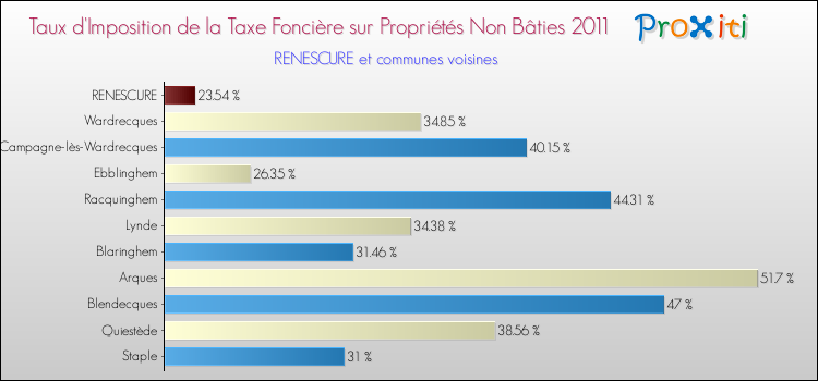 Taux d'imposition de la taxe foncière sur les immeubles et terrains non batis 2011 pour RENESCURE et les communes proches Comparaison des taux d'imposition de la taxe foncière sur les immeubles et terrains non batis 2011 pour RENESCURE et les communes voisines