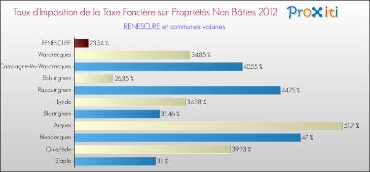 Taux d'imposition de la taxe foncière sur les immeubles et terrains non batis 2012 pour RENESCURE et les communes proches Comparaison des taux d'imposition de la taxe foncière sur les immeubles et terrains non batis 2012 pour RENESCURE et les communes voisines