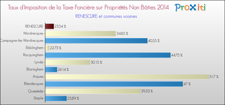 Taux d'imposition de la taxe foncière sur les immeubles et terrains non batis 2014 pour RENESCURE et les communes proches Comparaison des taux d'imposition de la taxe foncière sur les immeubles et terrains non batis 2014 pour RENESCURE et les communes voisines