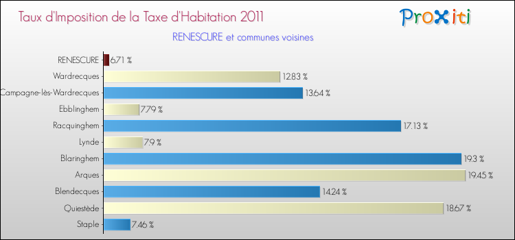 Taux d'imposition de la taxe d'habitation 2011 pour RENESCURE et les communes proches Comparaison des taux d'imposition de la taxe d'habitation 2011 pour RENESCURE et les communes voisines