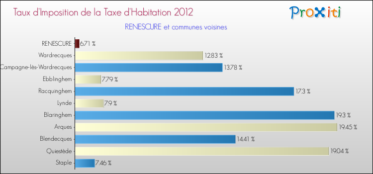 Taux d'imposition de la taxe d'habitation 2012 pour RENESCURE et les communes proches Comparaison des taux d'imposition de la taxe d'habitation 2012 pour RENESCURE et les communes voisines