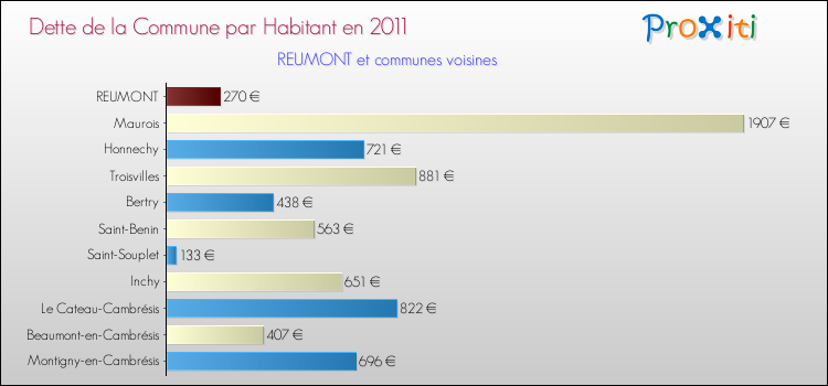 Dette par habitant de la commune en 2011 pour REUMONT et les communes proches Comparaison de la dette par habitant de la commune en 2011 pour REUMONT et les communes voisines