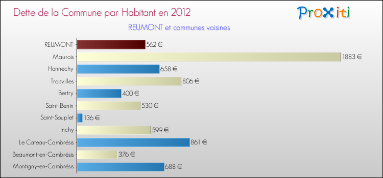 Dette par habitant de la commune en 2012 pour REUMONT et les communes proches Comparaison de la dette par habitant de la commune en 2012 pour REUMONT et les communes voisines