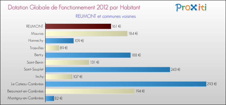 Montant des dotations globales de fonctionnement DGF par Habitant pour REUMONT et les communes proches Comparaison des des dotations globales de fonctionnement DGF par habitant pour REUMONT et les communes voisines