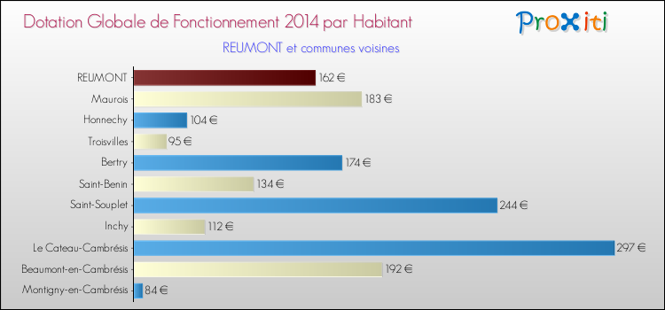 Montant des dotations globales de fonctionnement DGF par Habitant pour REUMONT et les communes proches en 2014. Comparaison des des dotations globales de fonctionnement DGF par habitant pour REUMONT et les communes voisines en 2014.