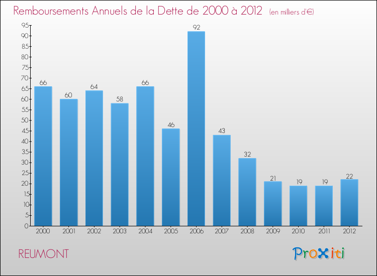 Evolution de l'annuité de la dette pour la commune de REUMONT de 2000 à 2012 Annuités de la dette pour REUMONT de 2000 à 2012