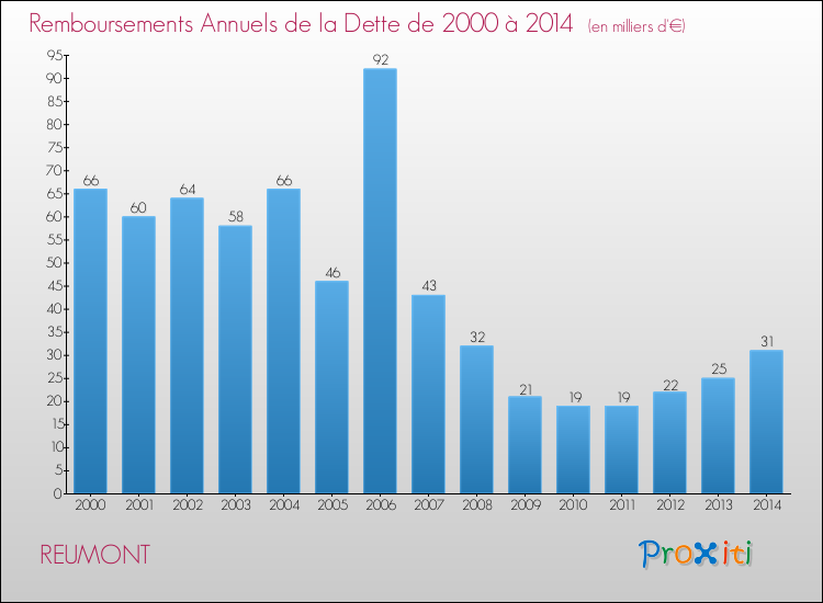 Evolution de l'annuité de la dette pour la commune de REUMONT de 2000 à 2014 Annuités de la dette pour REUMONT de 2000 à 2014