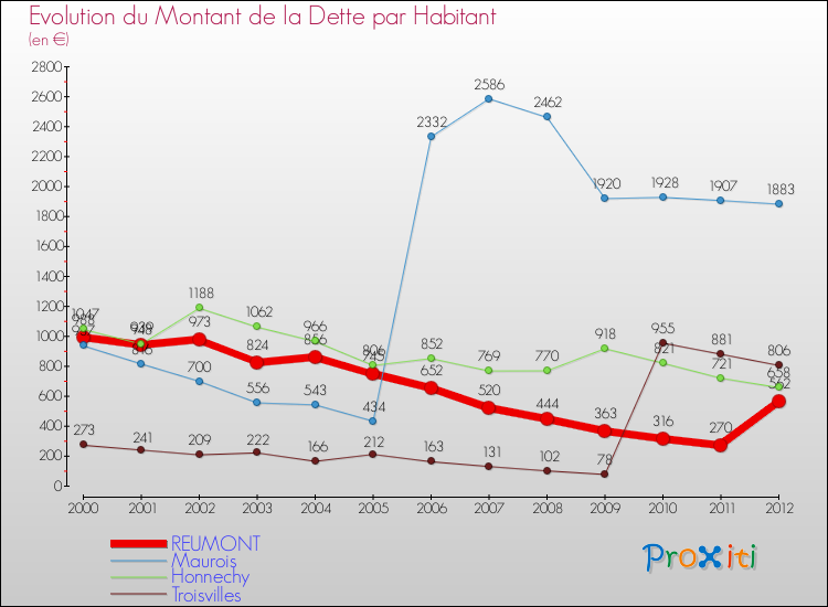 Evolution de la dette par habitant pour la commune de REUMONT et les communes proches de 2000 à 2012 Comparaison de la dette par habitant pour REUMONT et les communes voisines de 2000 à 2012