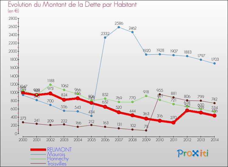 Evolution de la dette par habitant pour la commune de REUMONT et les communes proches de 2000 à 2014 Comparaison de la dette par habitant pour REUMONT et les communes voisines de 2000 à 2014