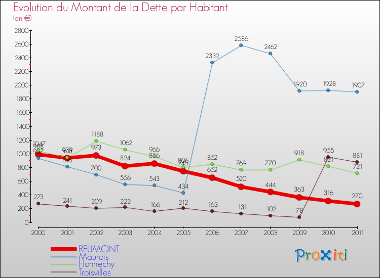 Evolution de la dette par habitant pour la commune de REUMONT et les communes proches Comparaison de la dette par habitant pour REUMONT et les communes voisines