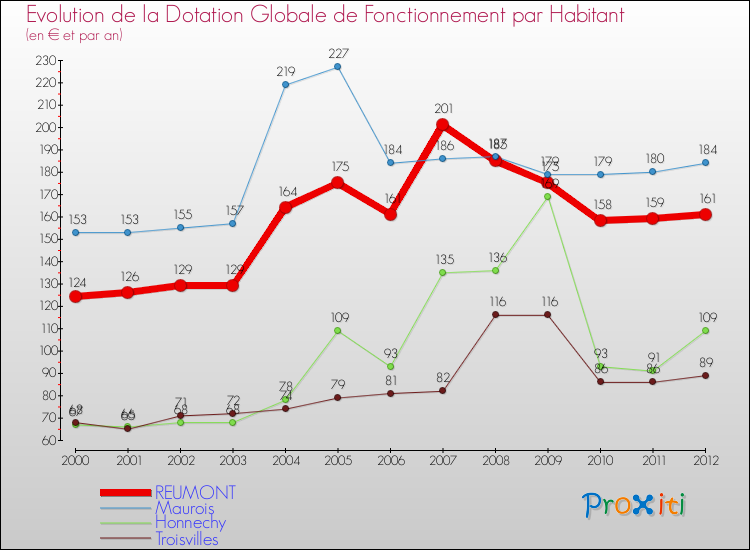 Evolution et montant de la dotation globale de fonctionnement par Habitant pour REUMONT et les communes proches Comparaison des dotations globales de fonctionnement par habitant pour REUMONT et les communes voisines