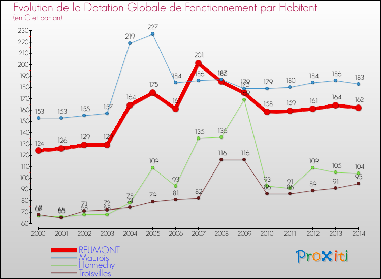 Evolution et montant de la dotation globale de fonctionnement par Habitant pour REUMONT et les communes proches de 2000 à 2014. Comparaison des dotations globales de fonctionnement par habitant pour REUMONT et les communes voisines de 2000 à 2014.