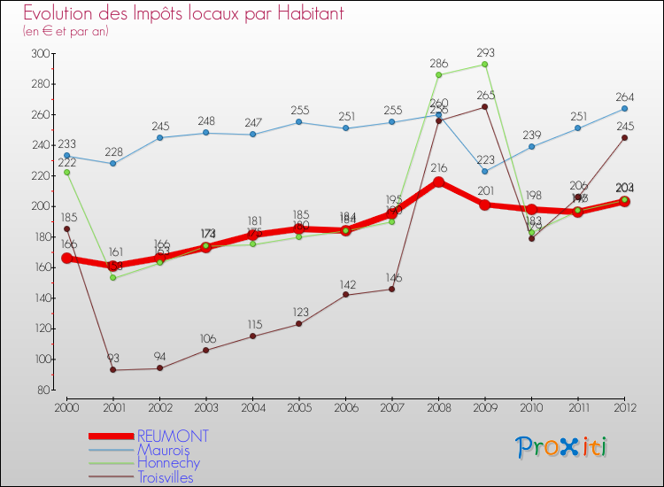 Evolution et montant des impôts locaux par Habitant pour REUMONT et les communes proches Comparaison des impôts locaux par habitant pour REUMONT et les communes voisines