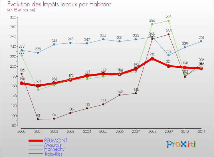 Evolution et montant des impôts locaux par Habitant pour REUMONT et les communes proches Comparaison des impôts locaux par habitant pour REUMONT et les communes voisines