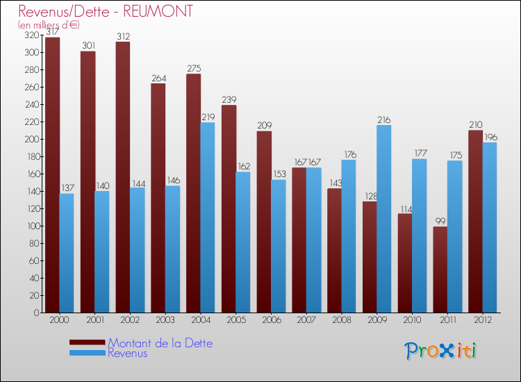 Evolution comparée de la dette et des revenus pour la commune de REUMONT de 2000 à 2012 Comparaison de la dette et des revenus pour REUMONT de 2000 à 2012