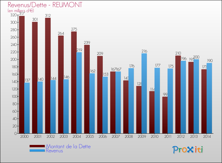 Evolution comparée de la dette et des revenus pour la commune de REUMONT de 2000 à 2014 Comparaison de la dette et des revenus pour REUMONT de 2000 à 2014