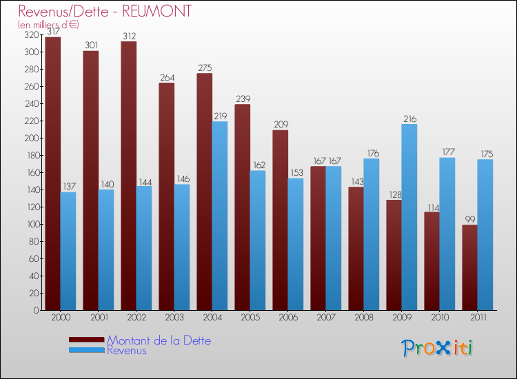 Evolution comparée de la dette et des revenus pour la commune de REUMONT de 2000 à 2011 Comparaison de la dette et des revenus pour REUMONT de 2000 à 2011