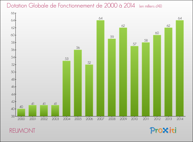 Evolution du montant de la Dotation Globale de Fonctionnement pour la commune de REUMONT de 2000 à 2014 Evolution du montant de la Dotation Globale de Fonctionnement pour REUMONT de 2000 à 2014
