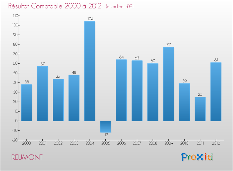 Evolution du résultat comptable pour la commune de REUMONT de 2000 à 2012 Evolution du résultat comptable pour REUMONT de 2000 à 2012