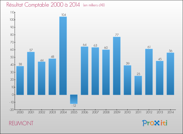 Evolution du résultat comptable pour la commune de REUMONT de 2000 à 2014 Evolution du résultat comptable pour REUMONT de 2000 à 2014