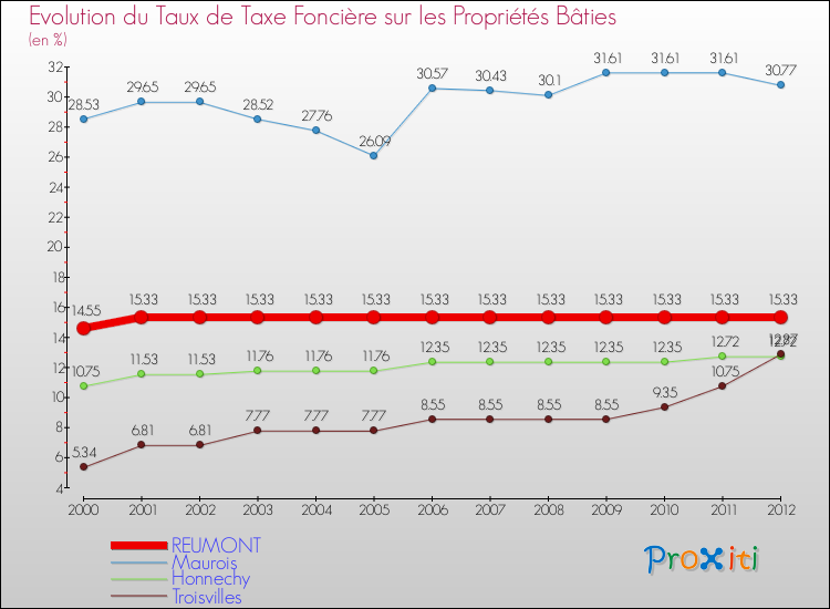 Evolution du taux de la taxe foncière sur le bati pour REUMONT et les communes proches de 2000 à 2012 Comparaison des taux de taxe foncière sur le bati pour REUMONT et les communes voisines de 2000 à 2012