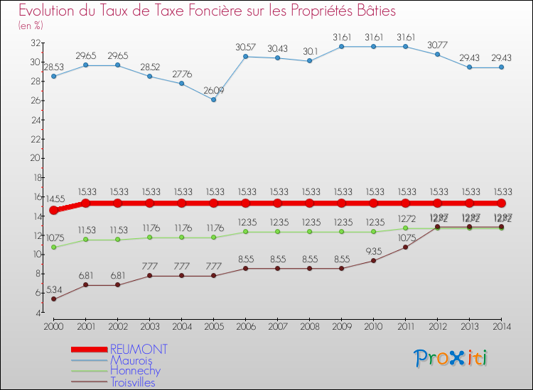 Evolution du taux de la taxe foncière sur le bati pour REUMONT et les communes proches de 2000 à 2014 Comparaison des taux de taxe foncière sur le bati pour REUMONT et les communes voisines de 2000 à 2014