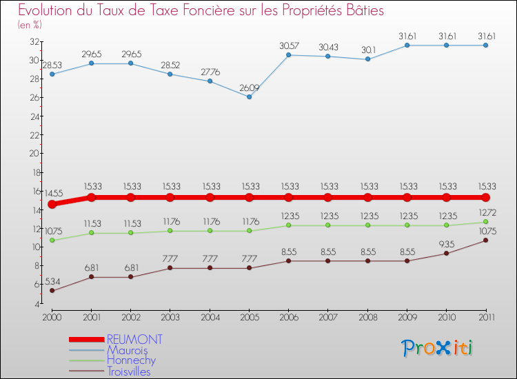 Evolution du taux de la taxe foncière sur le bati pour REUMONT et les communes proches Comparaison des taux de taxe foncière sur le bati pour REUMONT et les communes voisines