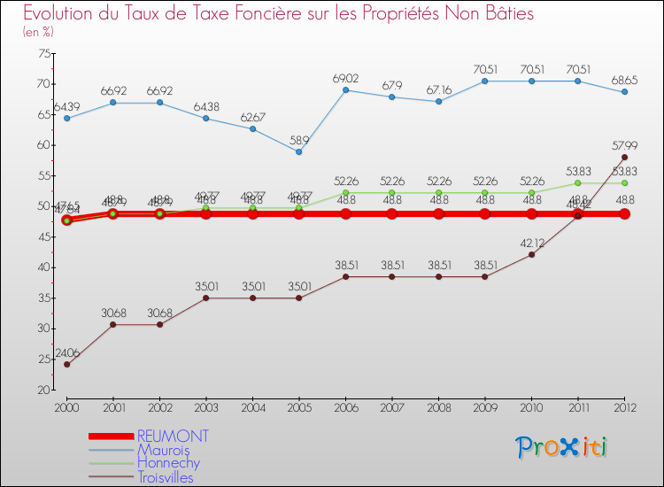 Evolution du taux de la taxe foncière sur les immeubles et terrains non batis pour REUMONT et les communes proches de 2000 à 2012 Comparaison des taux de la taxe foncière sur les immeubles et terrains non batis pour REUMONT et les communes voisines de 2000 à 2012