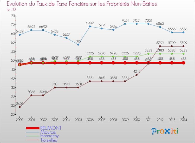 Evolution du taux de la taxe foncière sur les immeubles et terrains non batis pour REUMONT et les communes proches de 2000 à 2014 Comparaison des taux de la taxe foncière sur les immeubles et terrains non batis pour REUMONT et les communes voisines de 2000 à 2014