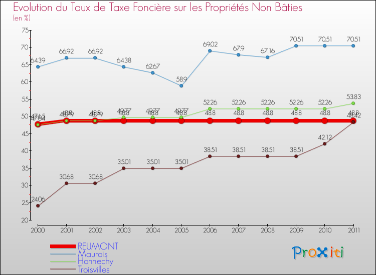 Evolution du taux de la taxe foncière sur les immeubles et terrains non batis pour REUMONT et les communes proches Comparaison des taux de la taxe foncière sur les immeubles et terrains non batis pour REUMONT et les communes voisines